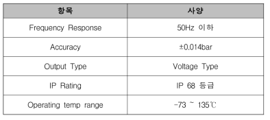 선정된 압력센서 113B28