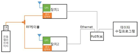 취득데이터 시간동기화 테스트 구성도