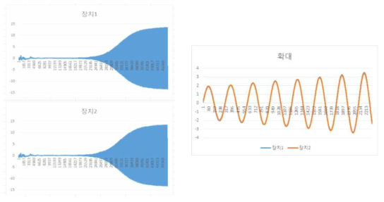 취득신호 위상 동기화 확인