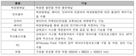 상태감시 시스템 전원/통신 장치 구성품