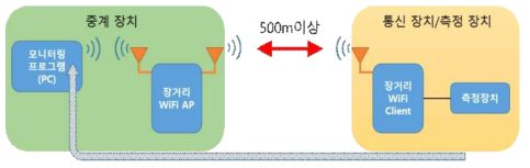 장거리 Wi-Fi 통신 테스트 구성도