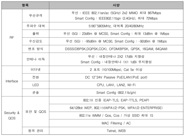 Wi-Fi 통신모듈 사양(MAP5020)