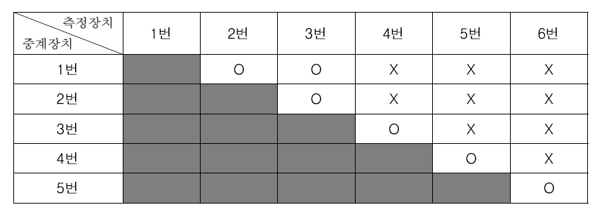 맨홀 각 지점에서의 통신가용성 테스트 결과