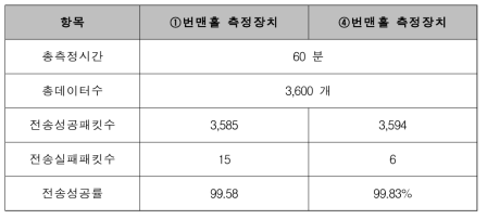 실시간 raw data Wi-Fi 전송 테스트 결과