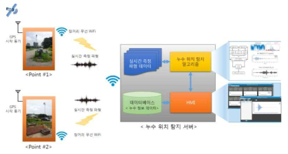 상태감시 시스템 구성도