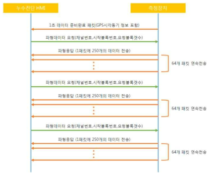 누수진단HMI와 측정장치 간 데이터교환