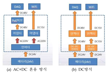 실시간 구조적 상태감시 시스템 전원 구성 변경