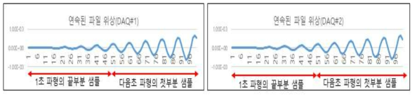 DAQ장치 측정파형의 위상연속성 확인