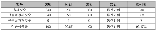 실시간 raw data Wi-Fi 전송 테스트 결과