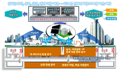 대규모 용수공급관로의 구조적 상태감시․예측 핵심기술 연구개요