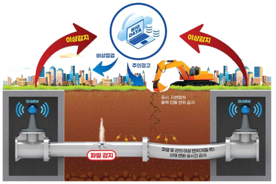 대규모 용수공급관로의 구조적 상태감시․예측 핵심기술