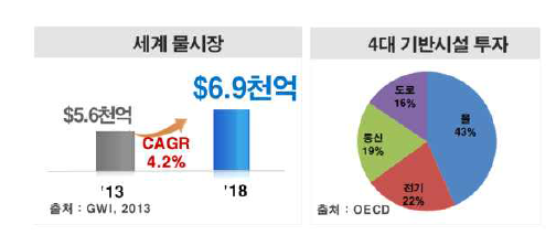 물 시장 성장과 기반시설 투자전망