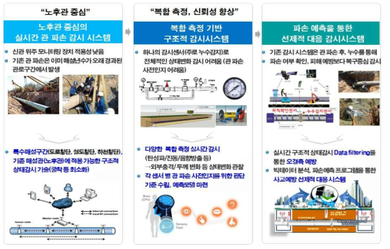 구조적 상태감시 예측기술 창의성․혁신성