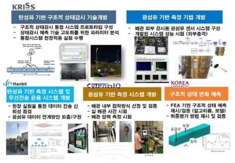 연구개발 수행체계