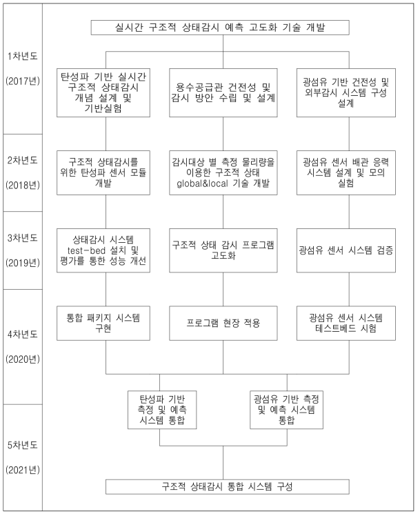 연구개발 추진체계