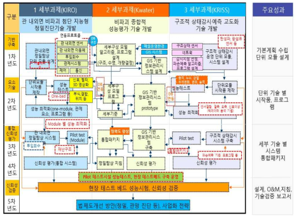 세부과제 연계 구성도