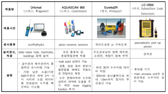 탄성파 기반 구조상태 탐지 기술 현황(국외)