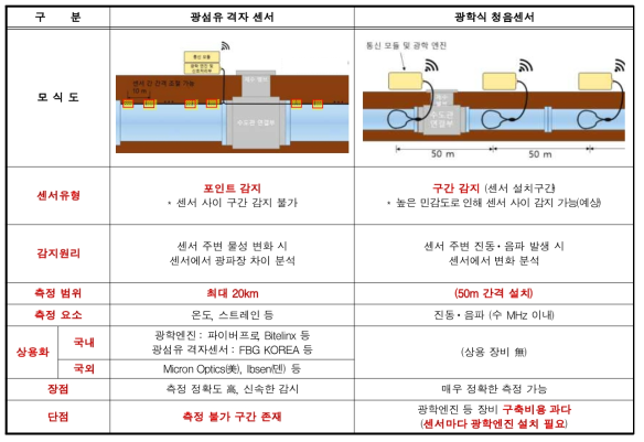 광섬유 기반 구조상태 탐지 기술 현황 (국내/외)