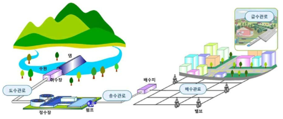 상수관망 개요