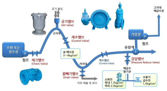 상수관로상 주요 시설물