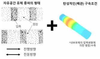 연성작용에 의한 준종파