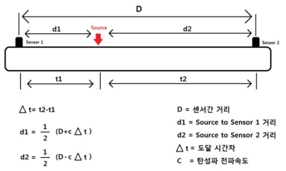 탄성파 도달시간차 기법