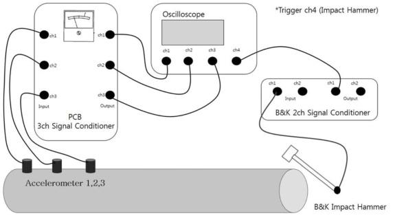 다채널 진동 가속도계 앰프 및 신호 계측기와 충격 가진기(impact hammer)
