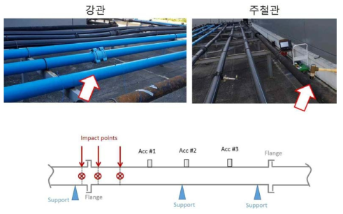 실험배관 사진 및 측정과 가진 지점 개략도