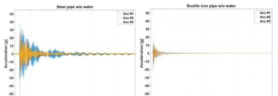 가속도계에 측정된 강관과 주철관의 가속도 신호 (물이 없는 경우)