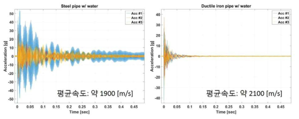 강관과 주철관에서 측정된 진동신호 및 평균 속도 (물이 있는 경우)