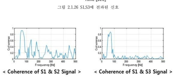 주파수 영역에서의 유사성을 나타내는 코히어런스함수