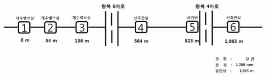 전파속도 검증을 위한 현장 테스트베드 개략도