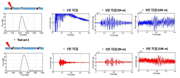 밸브 전/후 충격신호의 장거리 감쇠