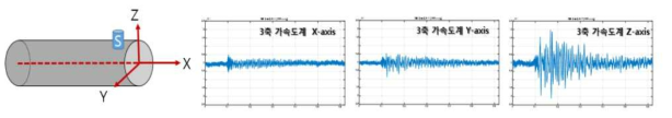 3축 가속도계를 이용한 진동신호의 주성분