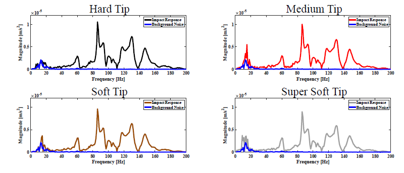 각 Tip을 이용한 충격 신호의 주파수 응답특성과 배경잡음