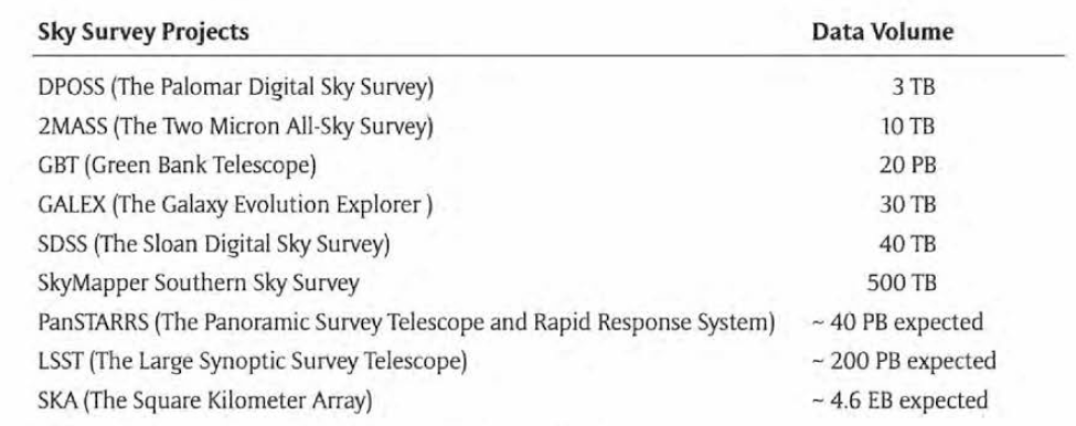 Data volumes of different sky survey projects