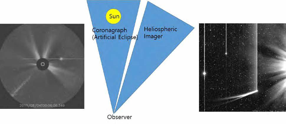 우주 환경목적 코로나그래프(좌)와 태양권 촬영기(우), 이 두 관측기기의 시야(중앙)