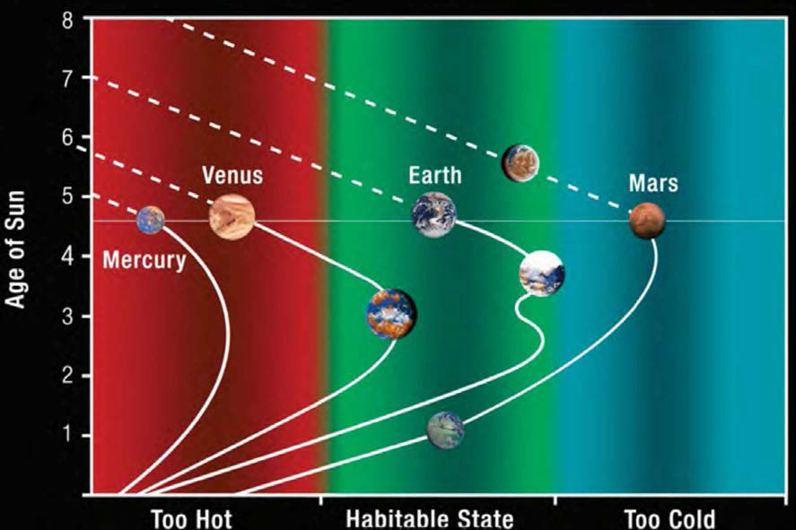 시간에 따라 태양계 안의 행성 궤도와 거주가능 영역 간의 관계가 변화한 모습. 과 거에는 금성과 화성도 거주가능 영역에 들어왔음을 주의하라. (출처: James L. Green, NASA)