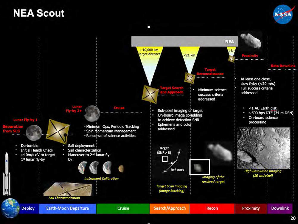 NEA Scout의 탐사 과정. ©Jason Crusan(NASA) 의 “Cube Quest Challenge (2015)” 발표 파일 중 발췌