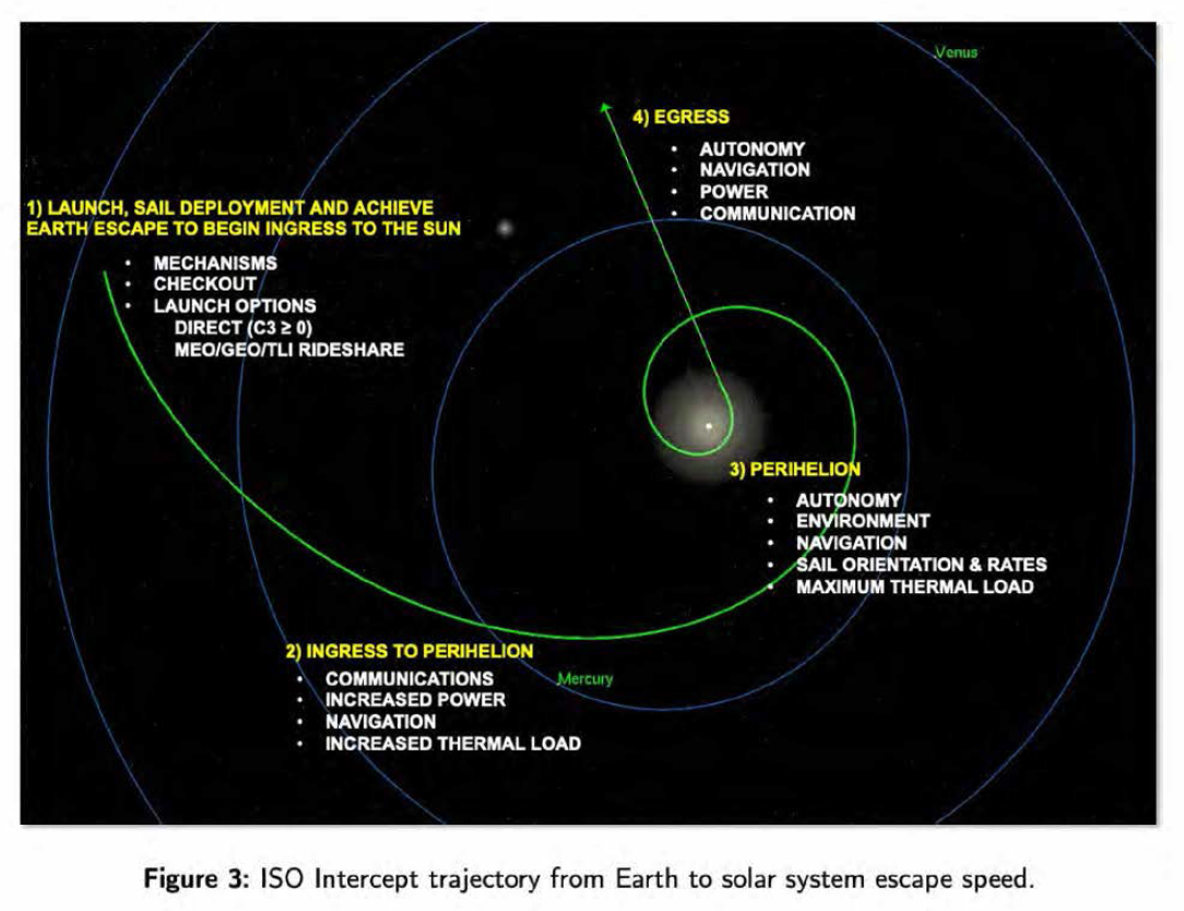 성간 천체를 근접 조우하기 위한 궤적, Gaber et al. (2021)