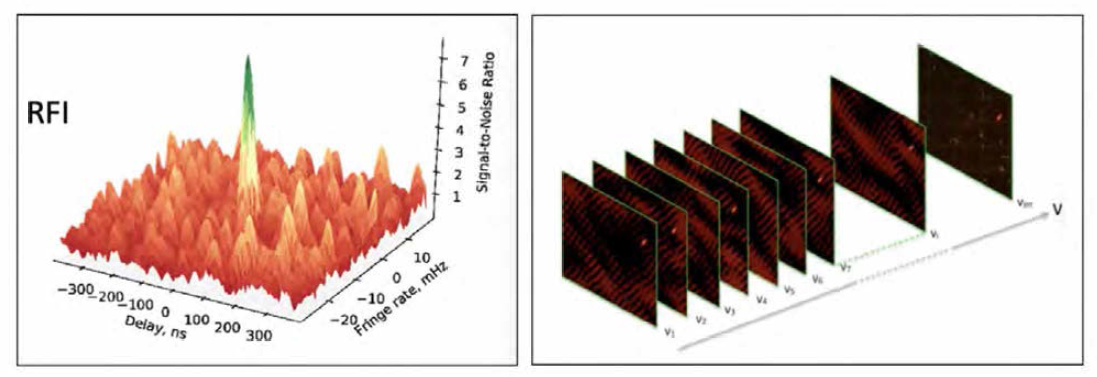 (좌) VLBI 관측으로부터 서로 다른 전파망원경에서 검출되는 간섭 신호(fringe signal) 형태. (우) 위성 신호의 VLBI 영상화. 2차원 평면(sky)상에서 위성 신호(밝은 점)의 움직임과 시선속도 방향(도플러) 에서의 변화를 영상화(Garrett et al. 2018)