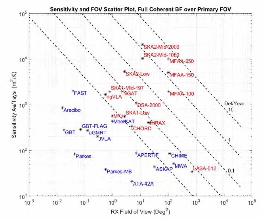 Sensitivity and FOV, assuming Full Coherent BF, 130 dBW EIRP and Pc,'vtx = 10-6, for existing systems (blue text) and potential future systems (red text)