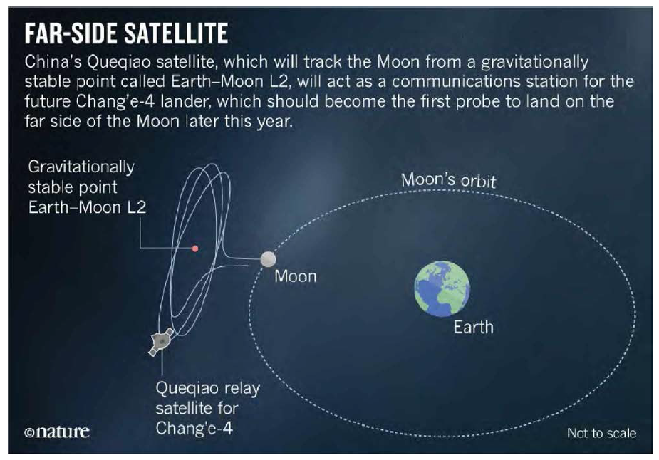 달 뒷면에 위치한 중국의 Change 4와 지구의 통신을 위한 Queqiao 중계 위성의 지구-달 L2 포인트의 궤도. ©nature
