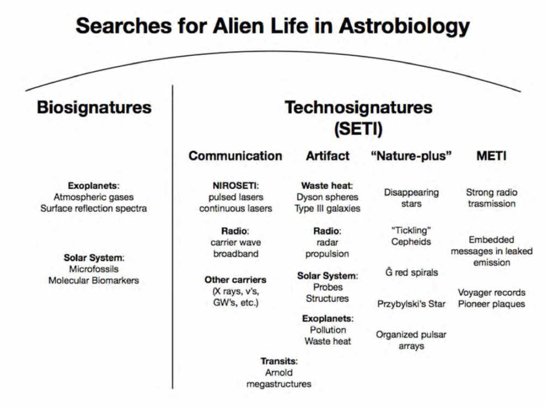 외계 생명을 찾기 위한 생명징후 탐사와 기술문명징후 탐사의 여러 종류. (줄처: https://www.kiss.caltech.edu/short_courses/technosignatures.html)