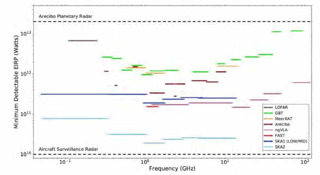 100 광년 떨어진 전파원에서 방출되는 협대역 신호에 대한 기존 및 계획된 망원경의 감도. (Siemion et al. 2013; Croft et al. 2018). 각 망원경의 등가 등방 복사 전력(EIRP) 보다 강한 신호를 검출할 수 있다. 신호대잡음비 10, 대역폭 3Hz, 5분의 관측 시간을 가정한 계산 이다. 이러한 가정에 따르면 대부분의 망원경은 500광년 떨어진 곳의 Arecibo의 EIRP를, 16,000광년 떨어진 곳에서 1,000개의 Arecibo 의 EIRP 를 감지할 수 있다