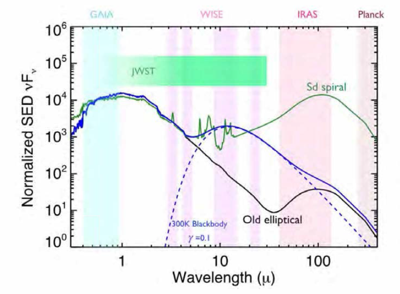 Silva et al. (1998)에서 구한 늙은 타원은하(검은색)의 SED와 광학 파장의 플럭스로 정규화한 전형적인 Sd 나선은하(녹색)의 SED. 파란색은 별빛의 10%가 300K 폐열로 재처리된 늙은 타원은하이다 (이러한 정성적 결과는 온도의 정밀한 선택에는 둔감). 수직선은 4개 파장 대역에서 관련 된 전천 서베이를 수평선은 JWST 의 파장 영역을 각각 표시했다