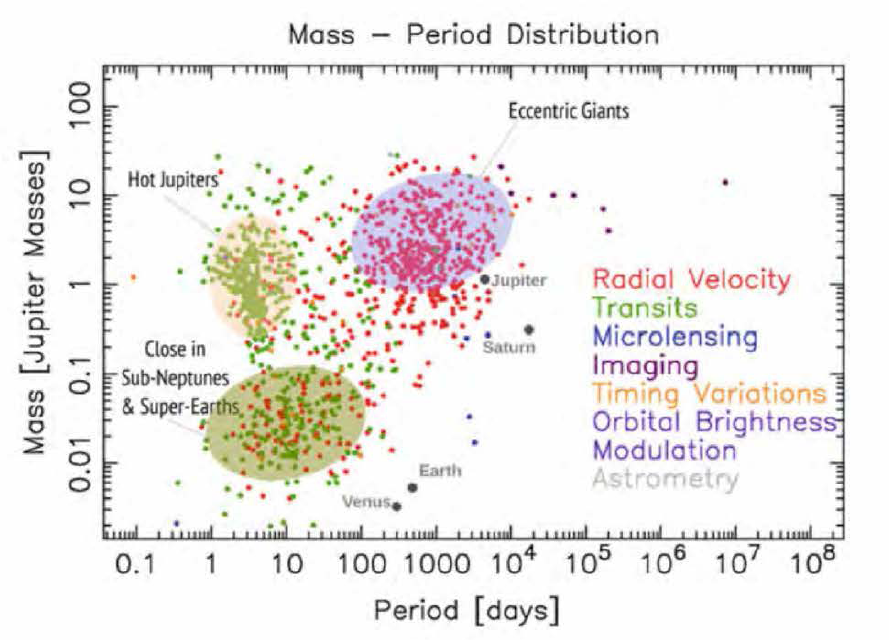 외계행성을 포함한 행성계 질량-주기 분포 (줄처: Montaftes-Rodriguez et al. 2018)