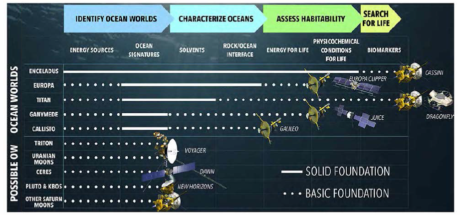 바다로 덮힌 위성들(Ocean worlds)에 대한 지금까지의 탐사와 연구 내용 요약 (출처: Neveu et al. 2020)