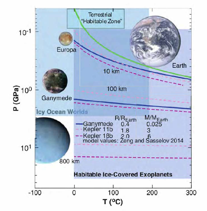 태양계 내 얼음 바다 위성 (icy ocean worlds)들의 온 도와 밀도 조건과 물이 존재할 것으로 예상되는 외계행성계 의 해양 조건. (출처: Vance 2018)