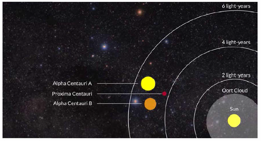 Proxima Centauri, the nearest member of the Alpha Centauri triple star system, is just a little more than 4 light-years away from the sun. With a proposed propulsion scheme using alpha particle decay, travel time to the star's newly discovered planet would be no shorter than 4,000 years. ILLUSTRATION ADAPTED FROM PALE RED DOT/ESO; BACKGROUND: A. FUJII/ESO